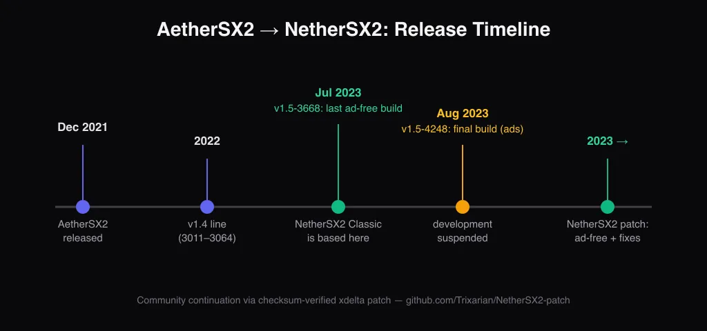Timeline infographic: AetherSX2 released December 2021, v1.4 line through 2022, v1.5 line in 2023, ads added after build 3668, development suspended, final build 4248 August 2023, NetherSX2 community patch continues from 2023 onward