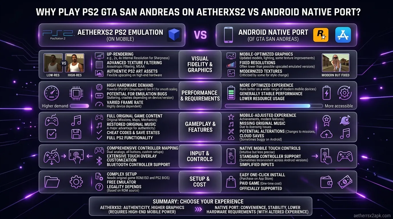 Why Play PS2 GTA San Andreas on AetherSX2 vs Android Native Port